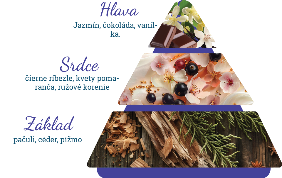 Zloženie vône parfumu